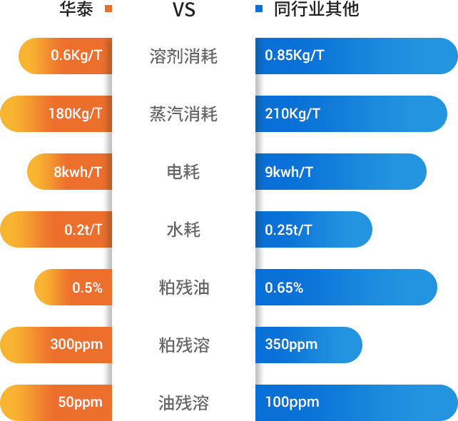 油脂浸出指標(biāo)對比