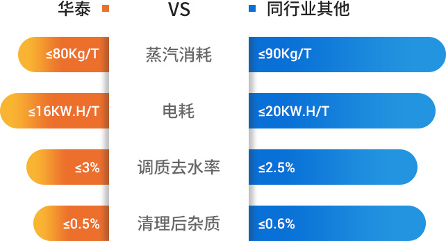 指標(biāo)參數(shù)對比